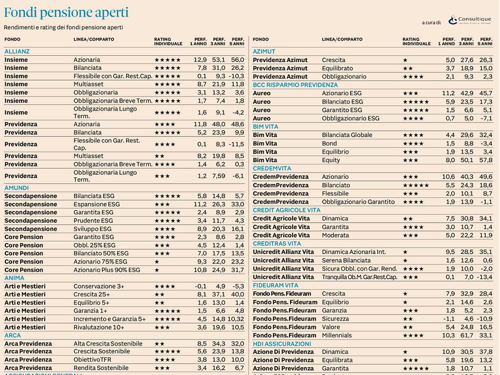 Il rating Consultique dei Fondi Pensione Aperti: da 1 a 5 stelle