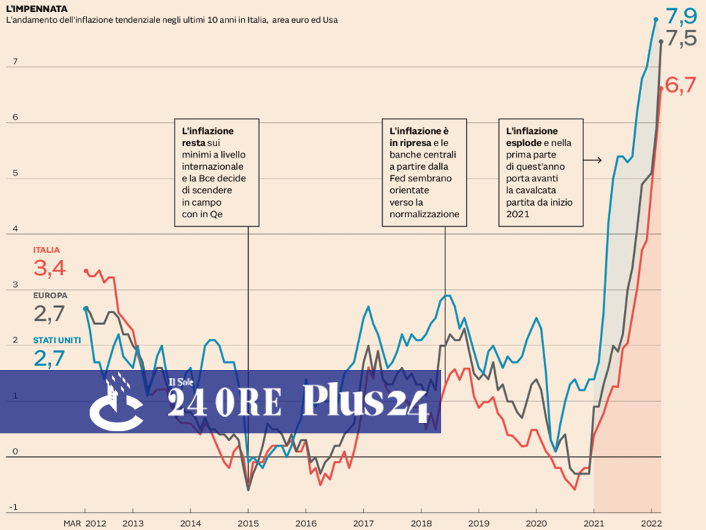 Plus24 | Liquidità - sfida impossibile contro il nemico inflazione