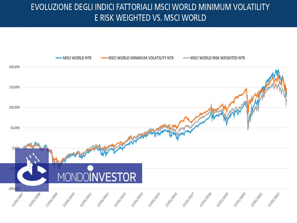 Mondoinvestor | Ridurre la volatilità del portafoglio con gli strumenti Minimum Volatility
